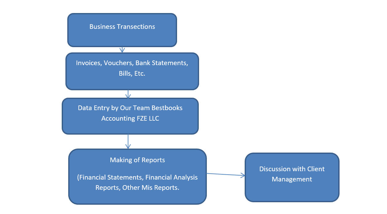 Top Accounting and Bookkeeping Services in UAE